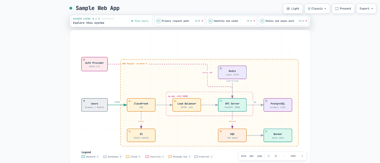 A rendered Mirofy artifact: ten services coloured by role inside an AWS region and a security group, with a legend naming each role